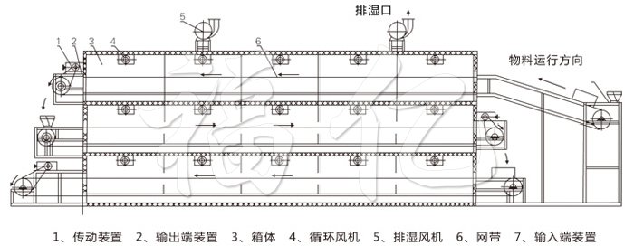 多層帶式干燥機(jī)結(jié)構(gòu)示意圖