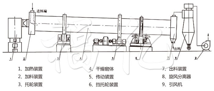 回轉(zhuǎn)滾筒干燥機