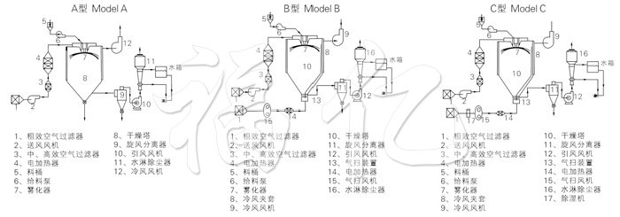 中藥浸膏噴霧干燥機結構示意圖